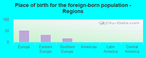 Place of birth for the foreign-born population - Regions