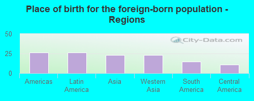 Place of birth for the foreign-born population - Regions