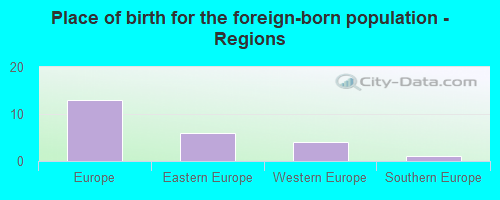 Place of birth for the foreign-born population - Regions