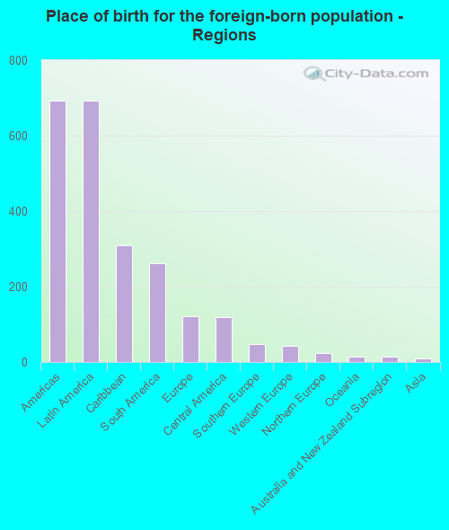 Place of birth for the foreign-born population - Regions