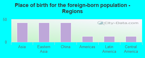 Place of birth for the foreign-born population - Regions