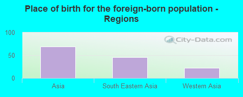 Place of birth for the foreign-born population - Regions