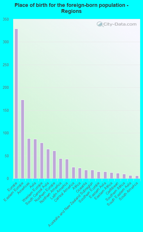 Place of birth for the foreign-born population - Regions