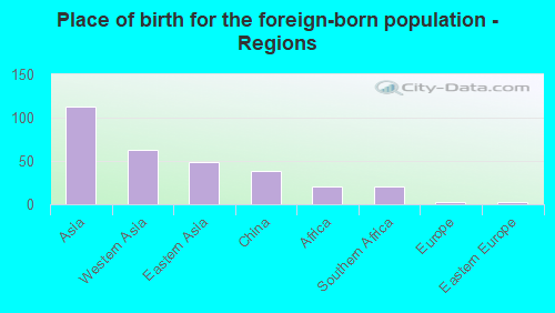 Place of birth for the foreign-born population - Regions