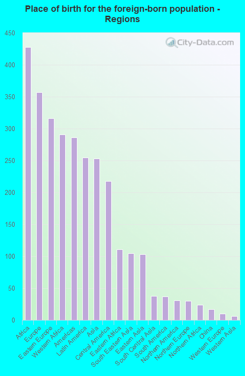 Place of birth for the foreign-born population - Regions