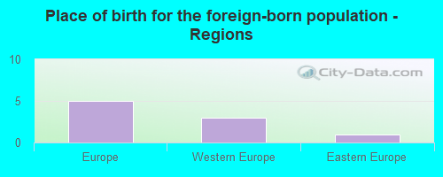 Place of birth for the foreign-born population - Regions