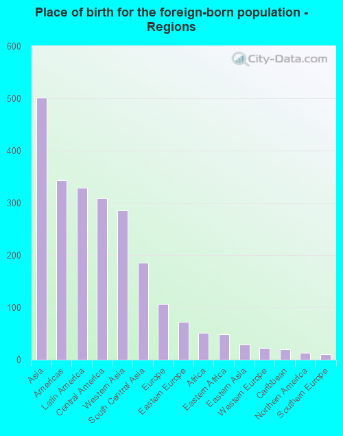 Place of birth for the foreign-born population - Regions