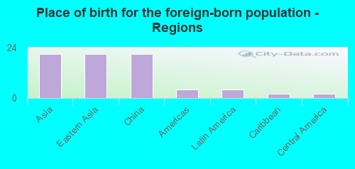 Place of birth for the foreign-born population - Regions