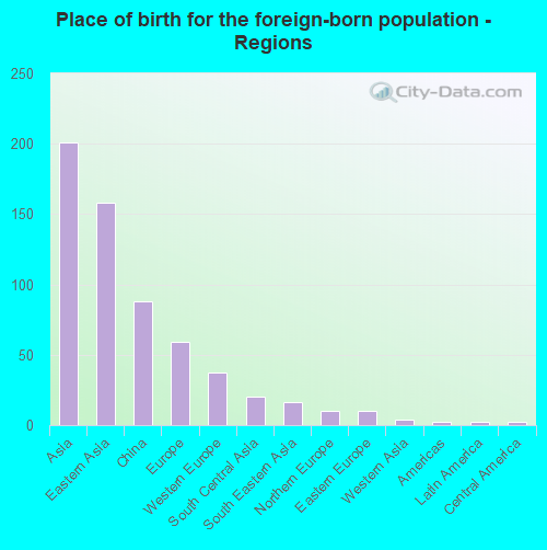 Place of birth for the foreign-born population - Regions