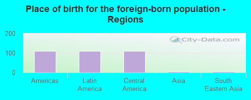 Place of birth for the foreign-born population - Regions