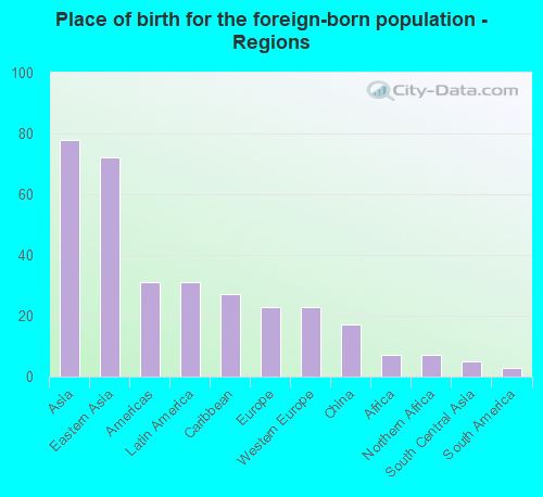 Place of birth for the foreign-born population - Regions