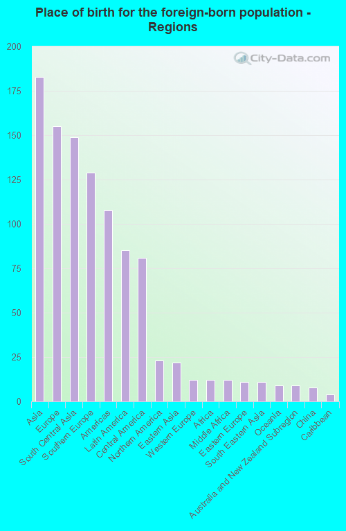 Place of birth for the foreign-born population - Regions