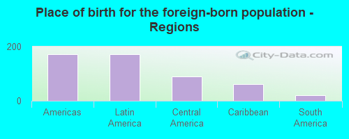 Place of birth for the foreign-born population - Regions