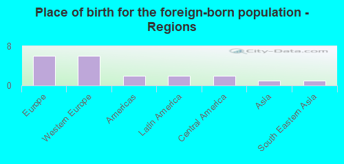 Place of birth for the foreign-born population - Regions