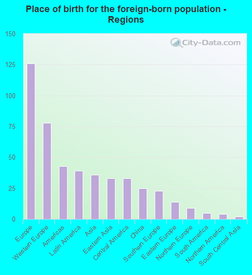 Place of birth for the foreign-born population - Regions