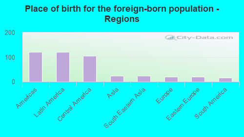 Place of birth for the foreign-born population - Regions