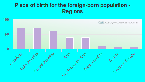 Place of birth for the foreign-born population - Regions