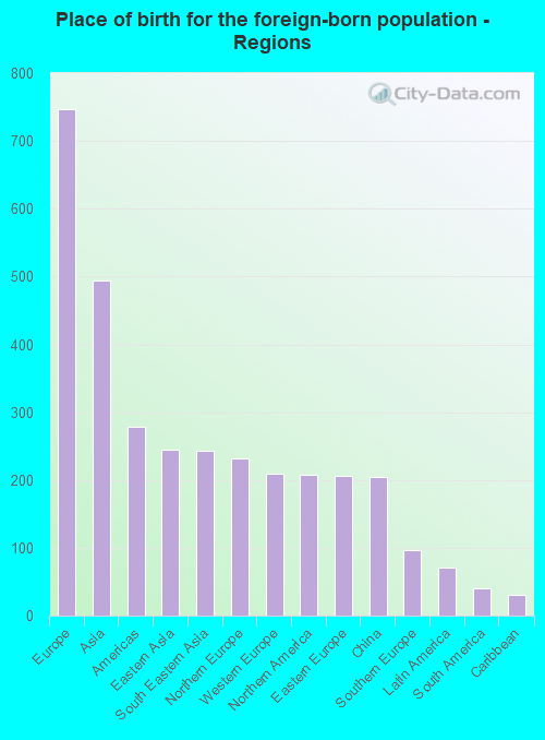Place of birth for the foreign-born population - Regions