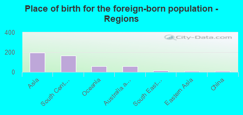 Place of birth for the foreign-born population - Regions