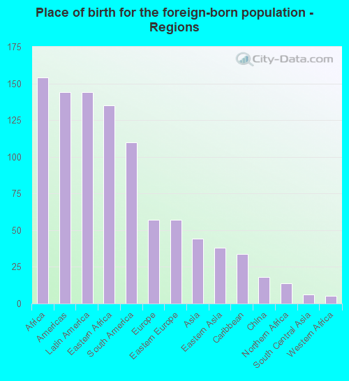 Place of birth for the foreign-born population - Regions