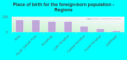 Place of birth for the foreign-born population - Regions