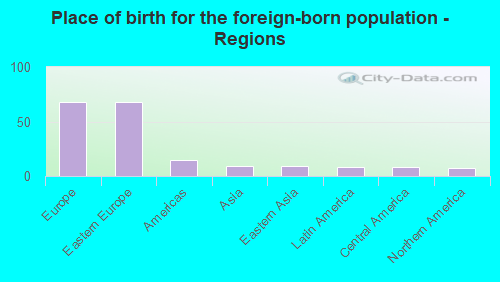 Place of birth for the foreign-born population - Regions