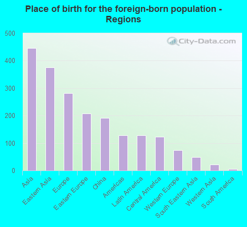 Place of birth for the foreign-born population - Regions