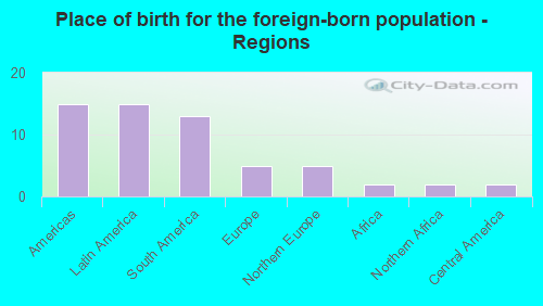 Place of birth for the foreign-born population - Regions