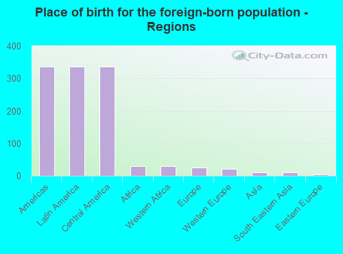 Place of birth for the foreign-born population - Regions