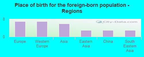 Place of birth for the foreign-born population - Regions