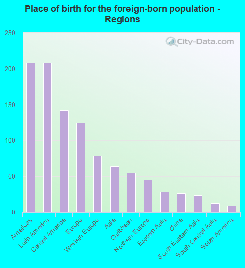 Place of birth for the foreign-born population - Regions