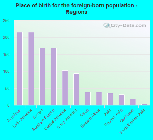 Place of birth for the foreign-born population - Regions