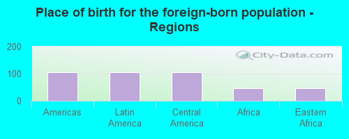 Place of birth for the foreign-born population - Regions