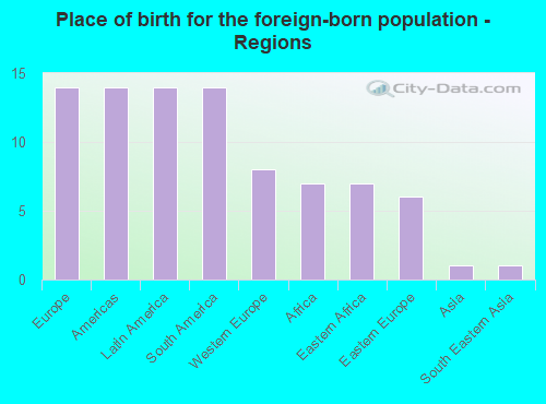 Place of birth for the foreign-born population - Regions