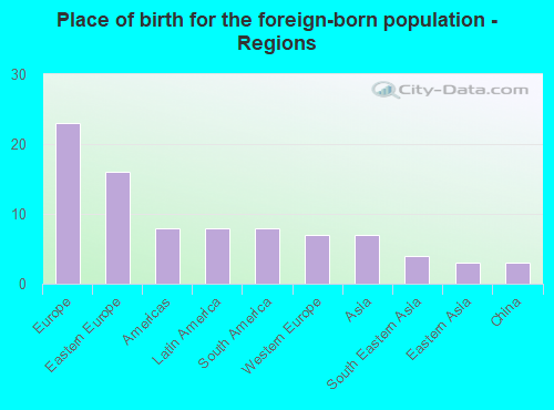 Place of birth for the foreign-born population - Regions