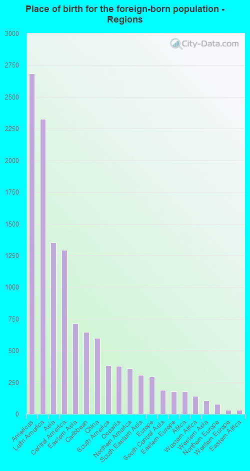 Place of birth for the foreign-born population - Regions