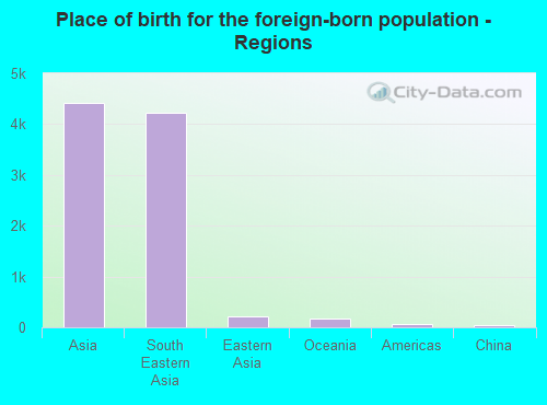 Place of birth for the foreign-born population - Regions