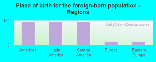 Place of birth for the foreign-born population - Regions