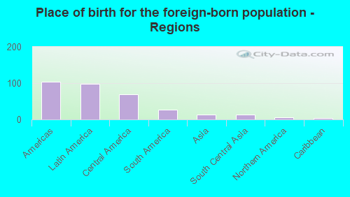 Place of birth for the foreign-born population - Regions