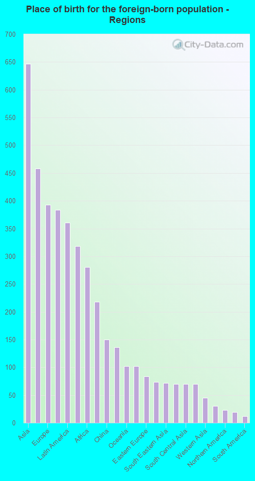 Place of birth for the foreign-born population - Regions