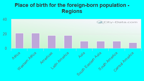 Place of birth for the foreign-born population - Regions