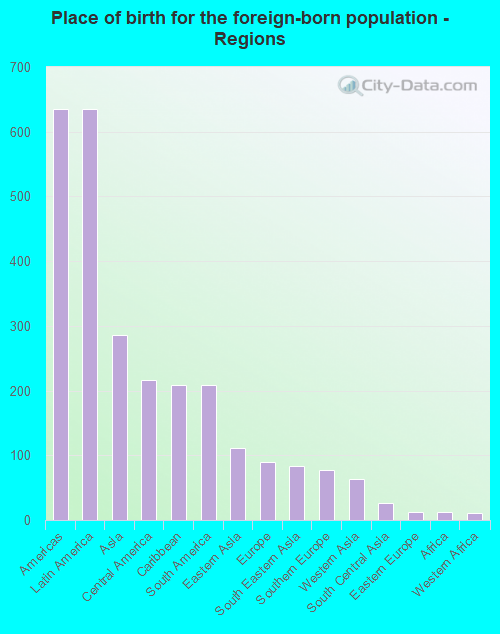 Place of birth for the foreign-born population - Regions