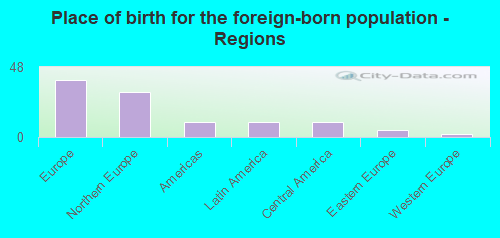 Place of birth for the foreign-born population - Regions