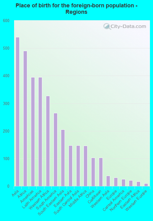 Place of birth for the foreign-born population - Regions