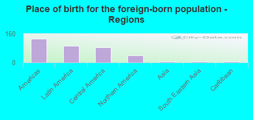 Place of birth for the foreign-born population - Regions