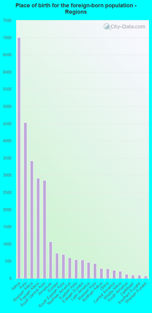 Place of birth for the foreign-born population - Regions