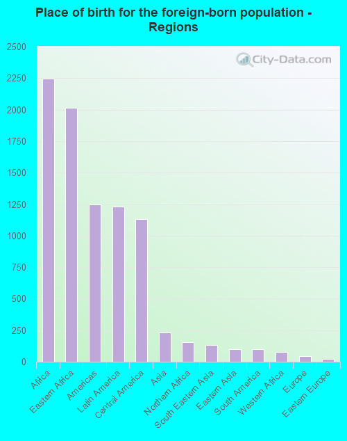 Place of birth for the foreign-born population - Regions