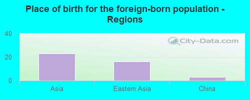 Place of birth for the foreign-born population - Regions