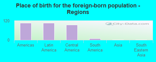 Place of birth for the foreign-born population - Regions