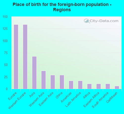 Place of birth for the foreign-born population - Regions